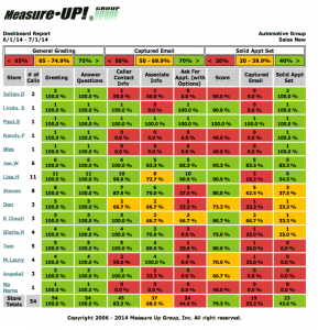 Measure Up Group Dashboard Report